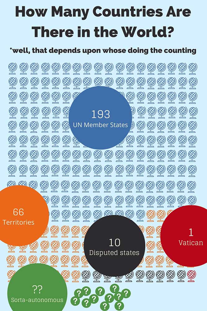 How Many Countries in the World- Infographic