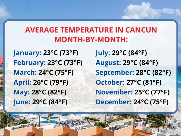 Average temperature in Cancun month-by-month