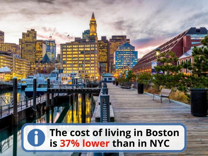 The cost of living in NYC and Boston