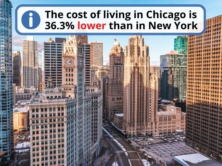 Cost of Living in Chicago VS NYC