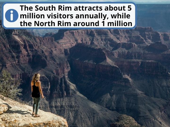 Number of Visitors to the South Rim vs North Rim