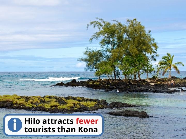 Hilo attracts fewer tourists than Kona