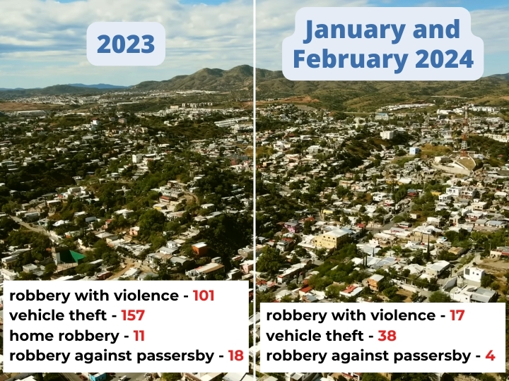 Petty Theft Risk in Nogales